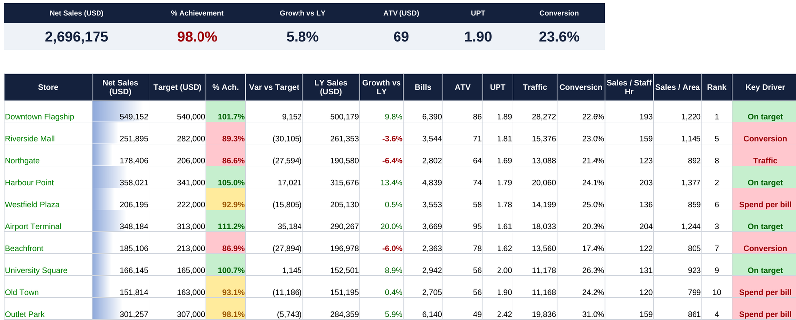Store KPI Dashboard showing KPI cards and a store table with key drivers