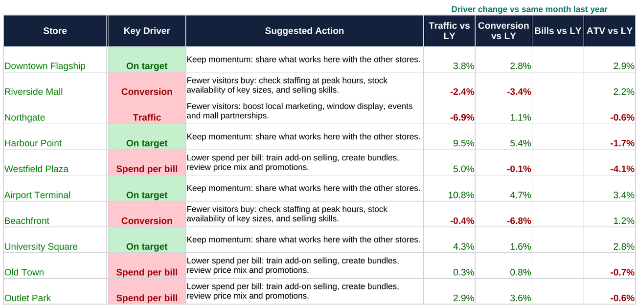 Key driver and suggested action for each store